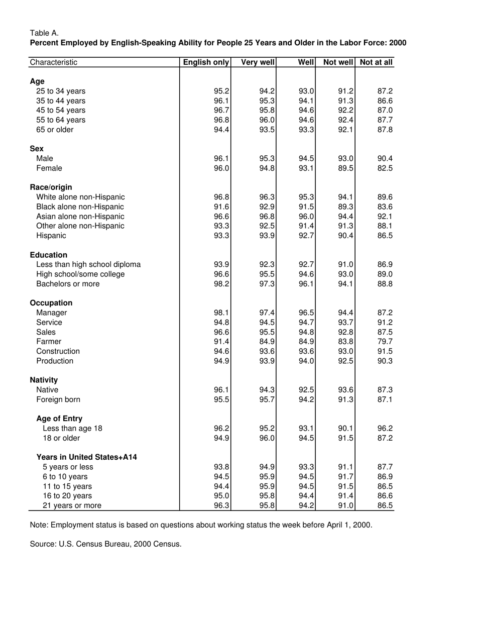 How Does Ability to Speak English Affect Earnings? - Jennifer Cheeseman Day and Hyon B. Shin, Page 9