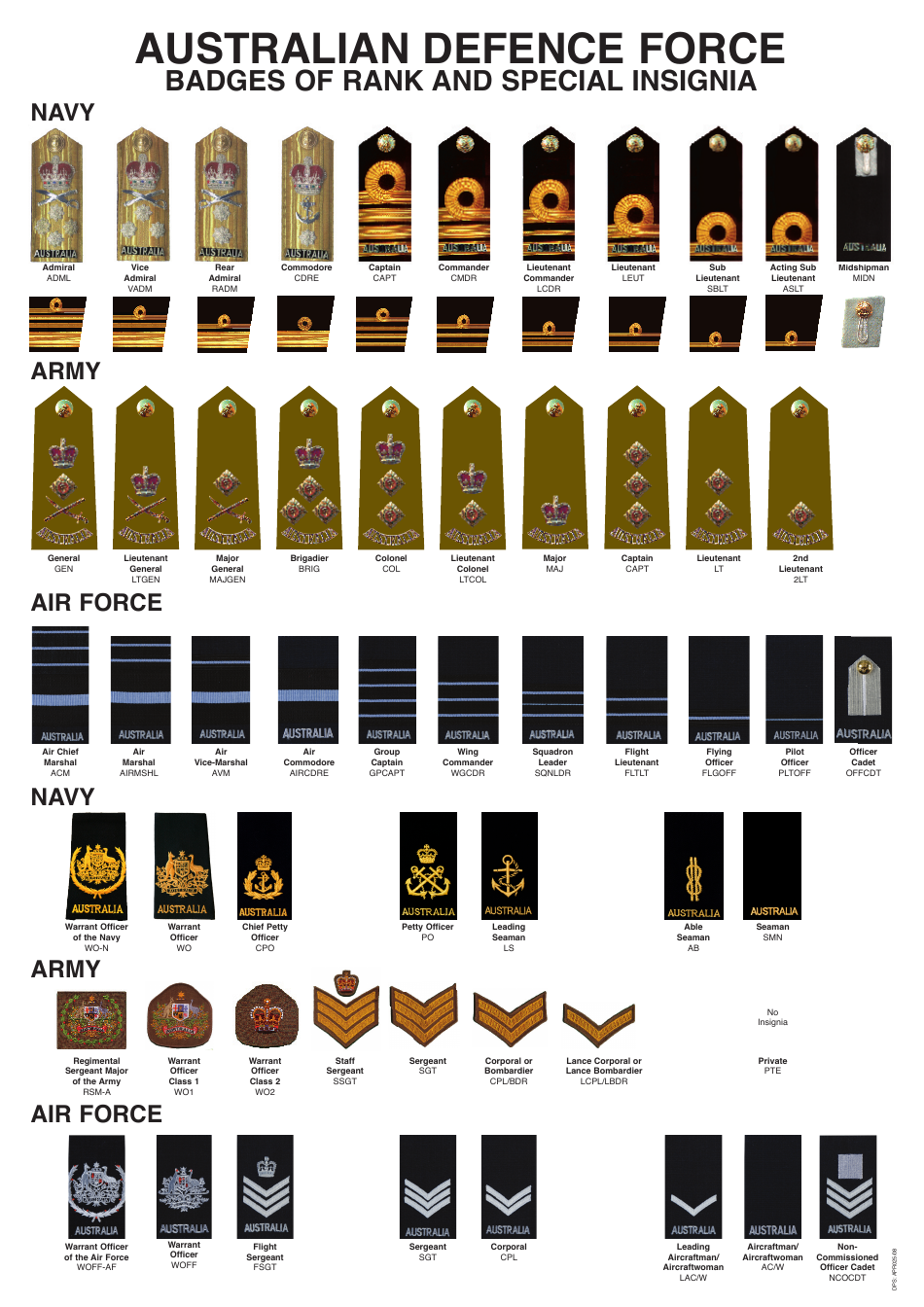 Australian Badges of Military Rank Chart - Australia