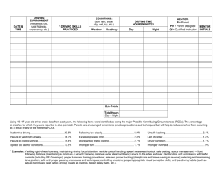 Form HS-303 Wisconsin Graduated Driver Licensing Supervised Driving Log - Wisconsin, Page 2