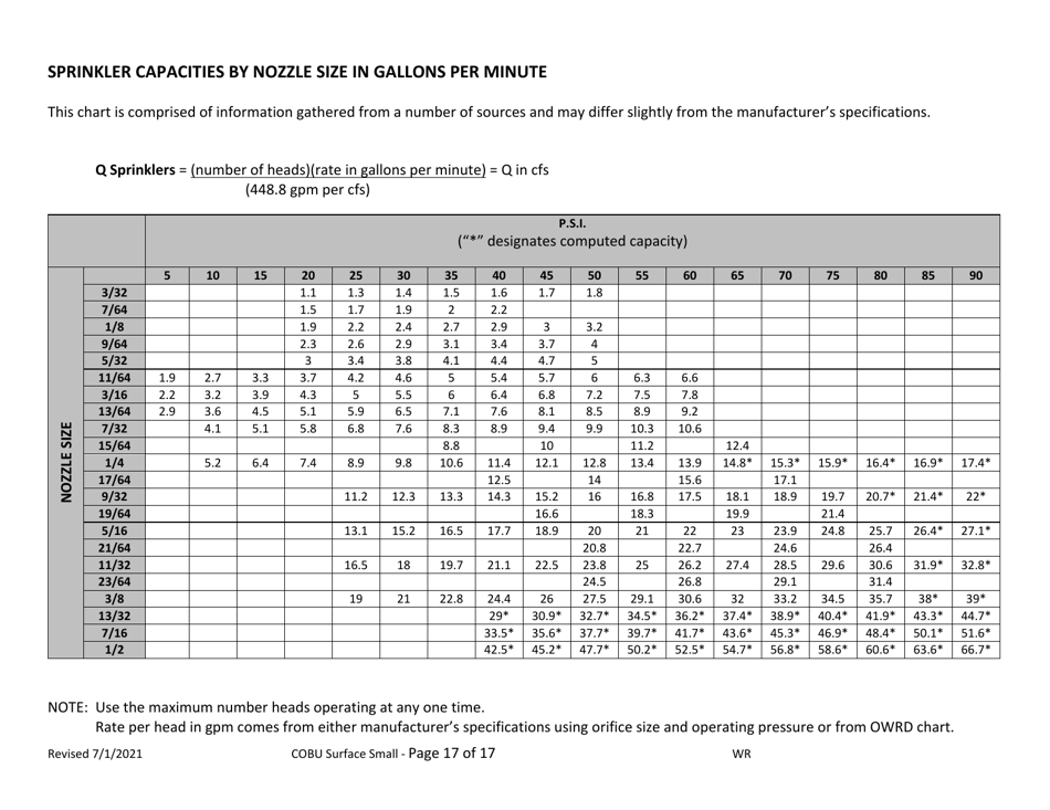 Claims of Beneficial Use for Surface Water Permits Claiming 0.1 Cfs or Less - Oregon, Page 17