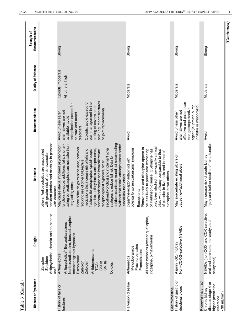 American Geriatrics Society 2019 Updated Ags Beers Criteria for Potentially Inappropriate Medication Use in Older Adults - the American Geriatrics Society, Page 11