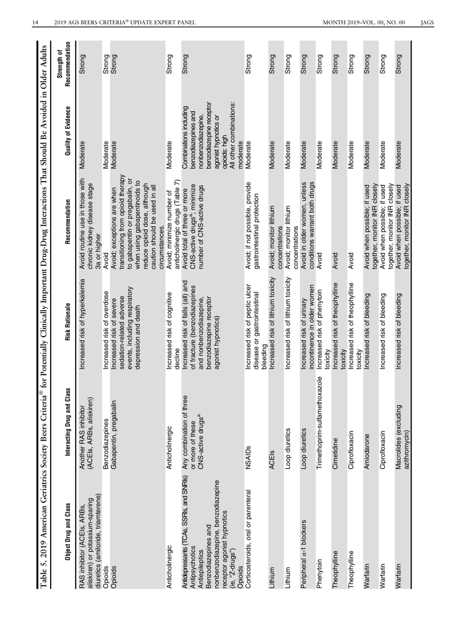 American Geriatrics Society 2019 Updated Ags Beers Criteria for Potentially Inappropriate Medication Use in Older Adults - the American Geriatrics Society, Page 14