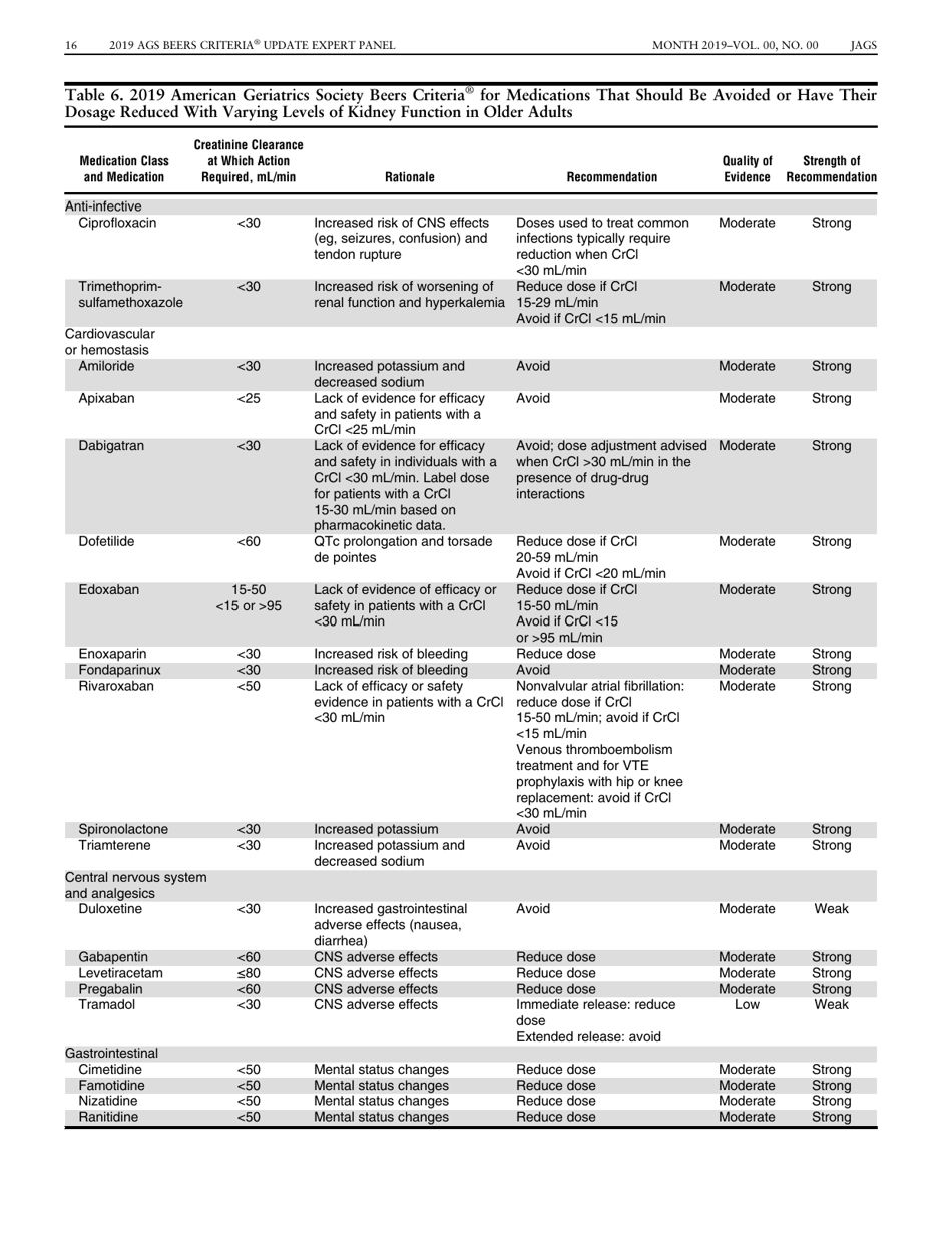 American Geriatrics Society 2019 Updated Ags Beers Criteria for Potentially Inappropriate Medication Use in Older Adults - the American Geriatrics Society, Page 16