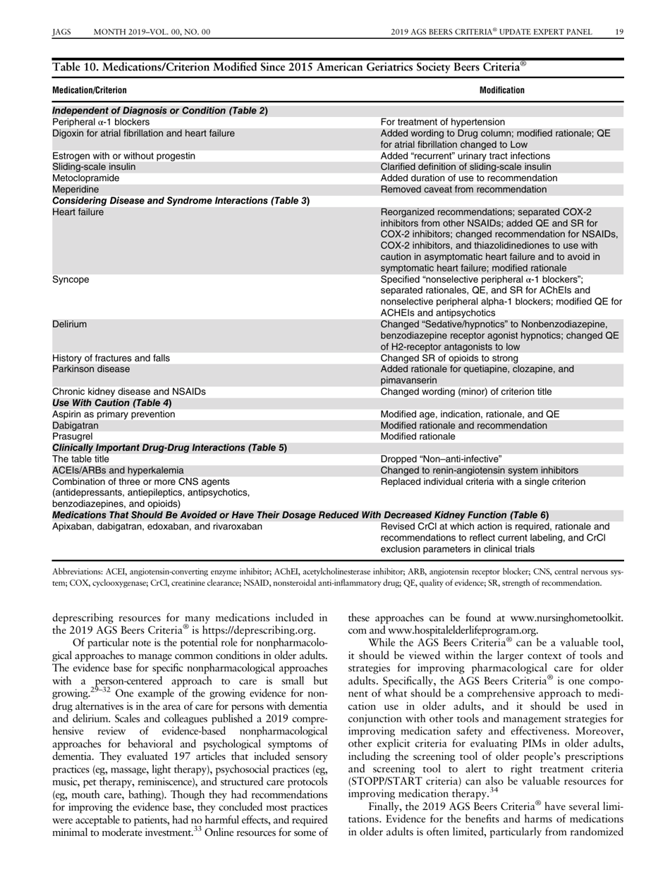 American Geriatrics Society 2019 Updated Ags Beers Criteria for Potentially Inappropriate Medication Use in Older Adults - the American Geriatrics Society, Page 19