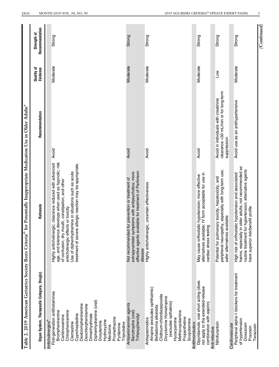 American Geriatrics Society 2019 Updated Ags Beers Criteria for