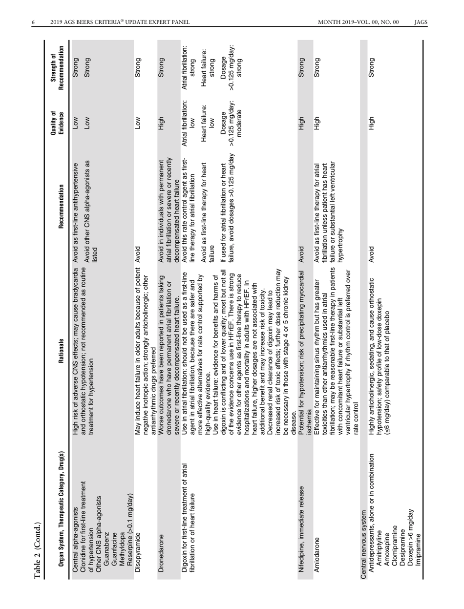 American Geriatrics Society 2019 Updated Ags Beers Criteria for Potentially Inappropriate Medication Use in Older Adults - the American Geriatrics Society, Page 6