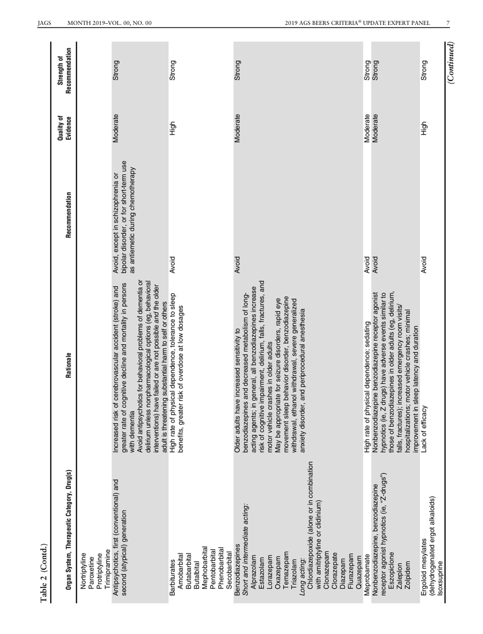 American Geriatrics Society 2019 Updated Ags Beers Criteria for Potentially Inappropriate Medication Use in Older Adults - the American Geriatrics Society, Page 7