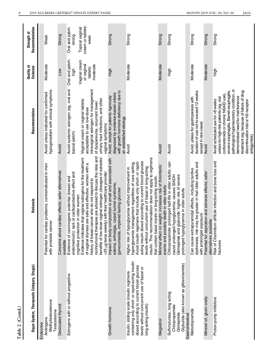 American Geriatrics Society 2019 Updated Ags Beers Criteria for Potentially Inappropriate Medication Use in Older Adults - the American Geriatrics Society, Page 8