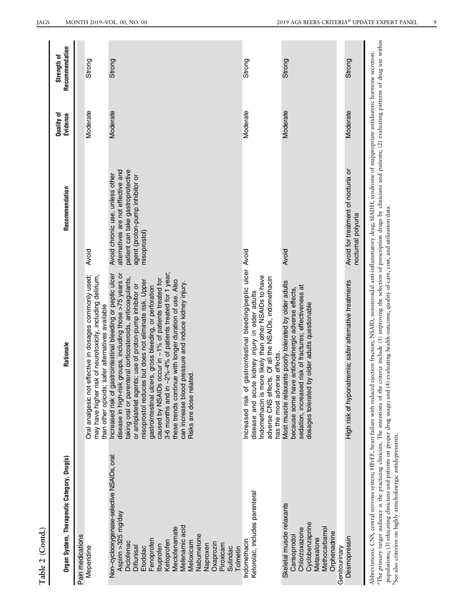 American Geriatrics Society 2019 Updated Ags Beers Criteria for