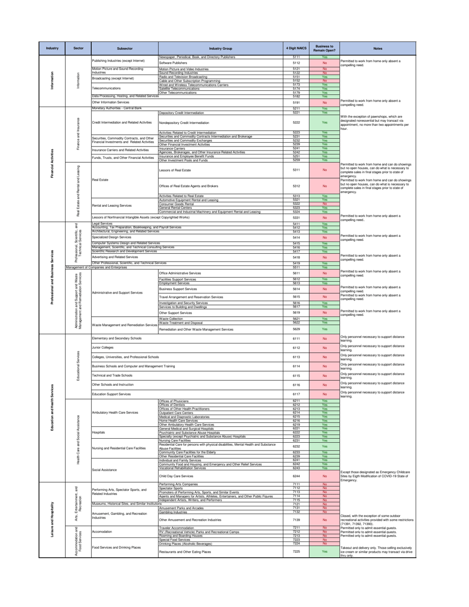 Delaware List of Essential and Nonessential Businesses - Delaware, Page 3