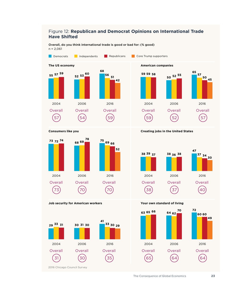 America in the Age of Uncertainty - Chicago Council Survey, Page 25