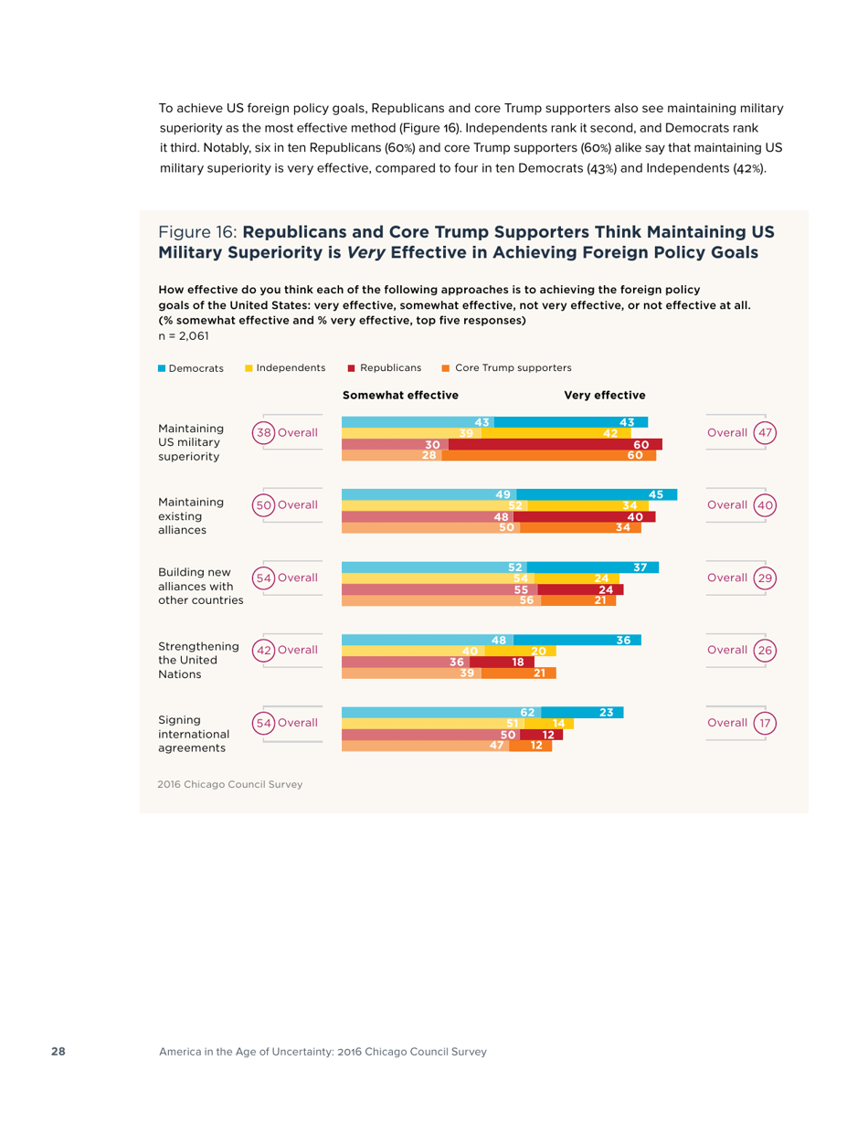 America in the Age of Uncertainty - Chicago Council Survey, Page 30