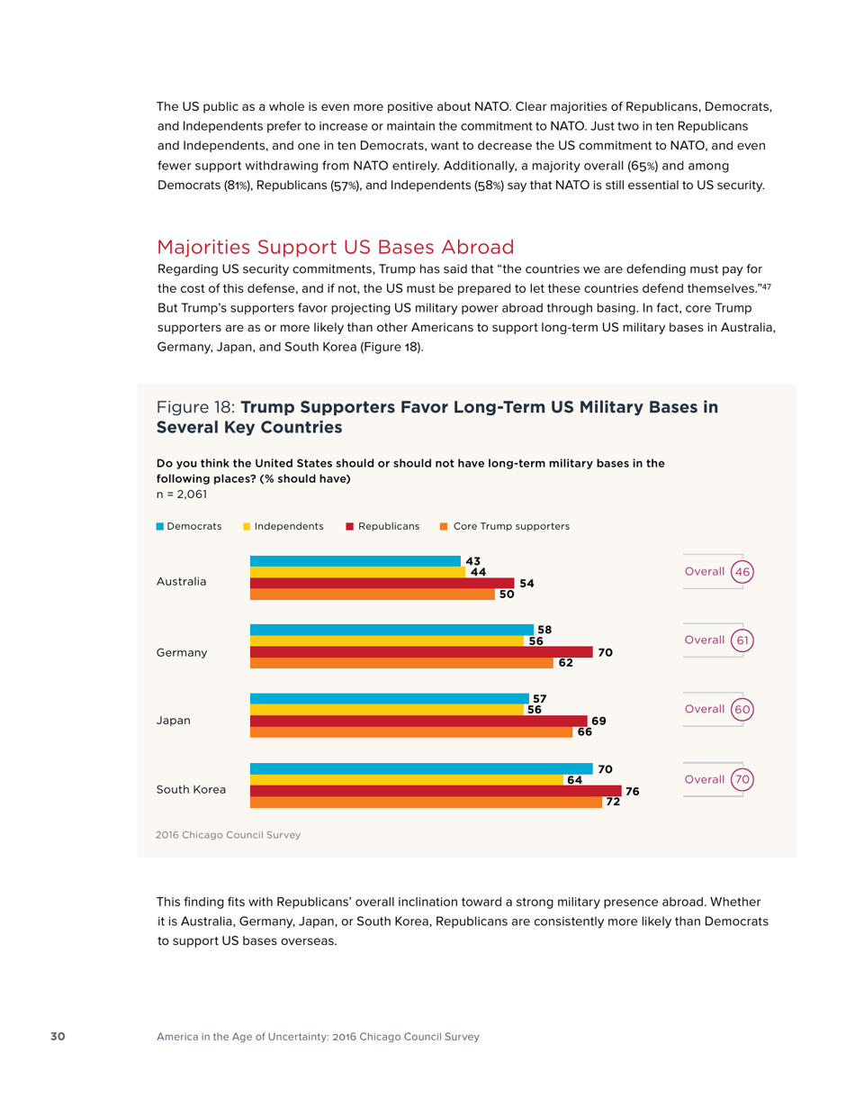America in the Age of Uncertainty - Chicago Council Survey, Page 32