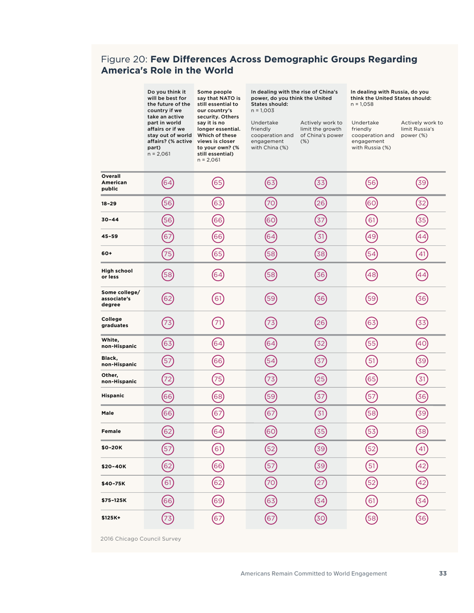 America in the Age of Uncertainty - Chicago Council Survey, Page 35