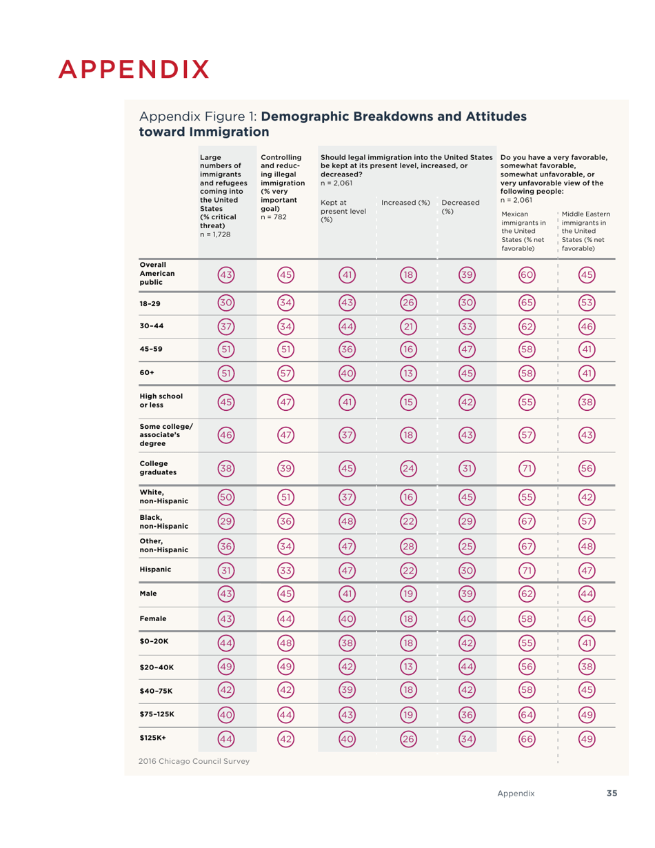 America in the Age of Uncertainty - Chicago Council Survey, Page 37