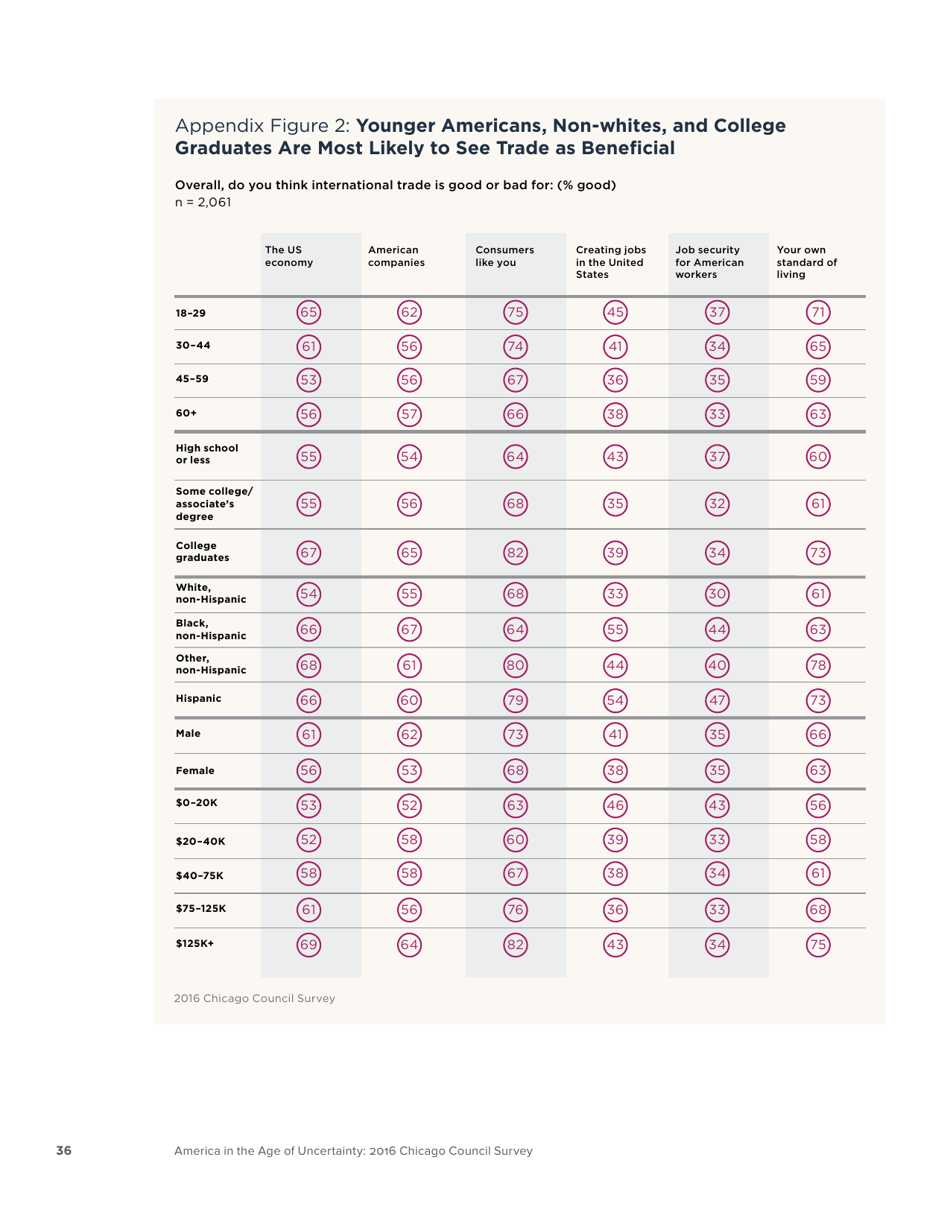 America in the Age of Uncertainty - Chicago Council Survey, Page 38