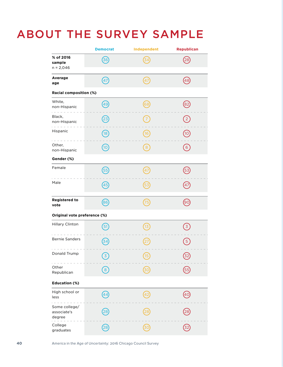 America in the Age of Uncertainty - Chicago Council Survey, Page 42