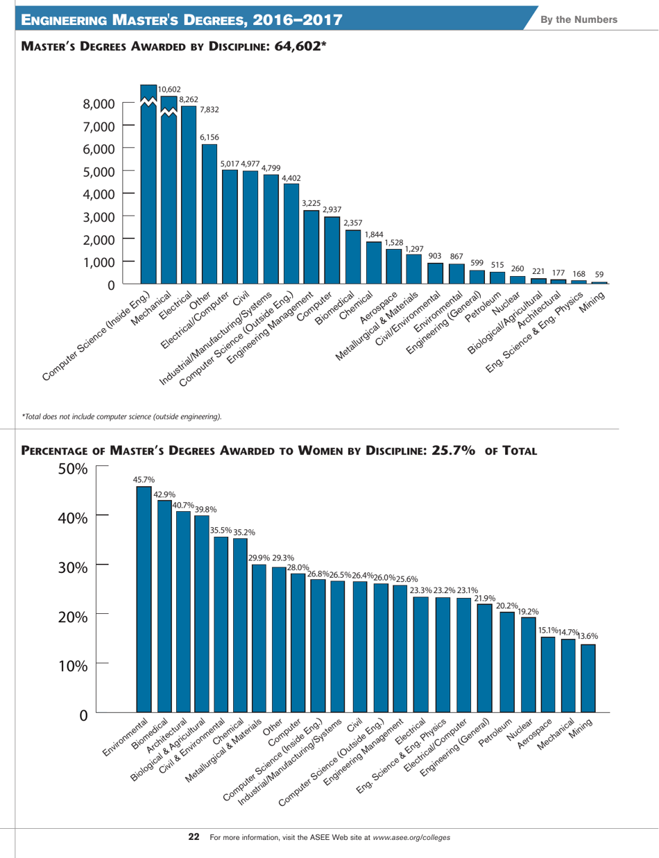 Engineering by the Numbers - American Society for Engineering Education, Page 10