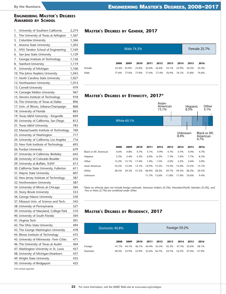 Engineering by the Numbers - American Society for Engineering Education, Page 11
