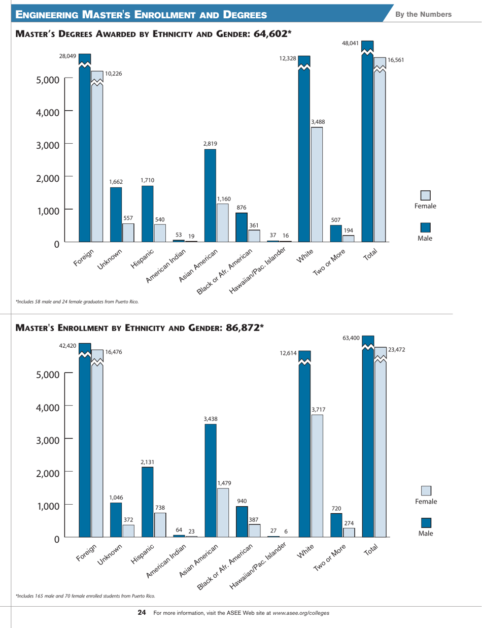 Engineering by the Numbers - American Society for Engineering Education, Page 12