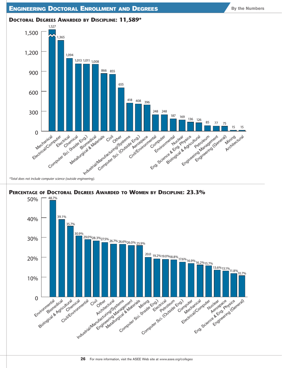 Engineering by the Numbers - American Society for Engineering Education, Page 14
