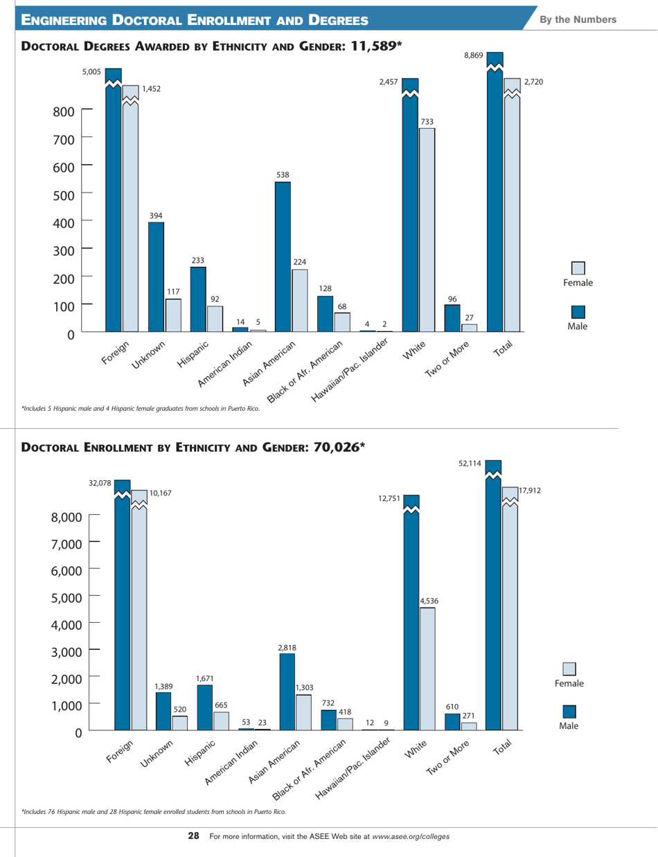 Engineering by the Numbers - American Society for Engineering Education, Page 16
