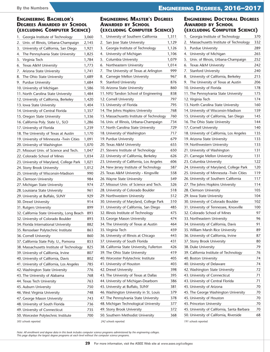 Engineering by the Numbers - American Society for Engineering Education, Page 17