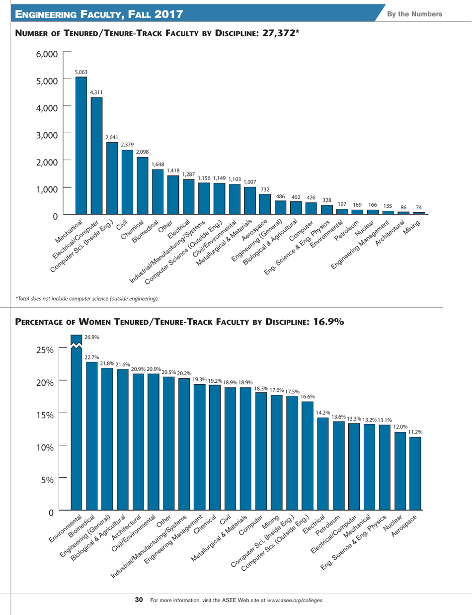 Engineering by the Numbers - American Society for Engineering Education, Page 18