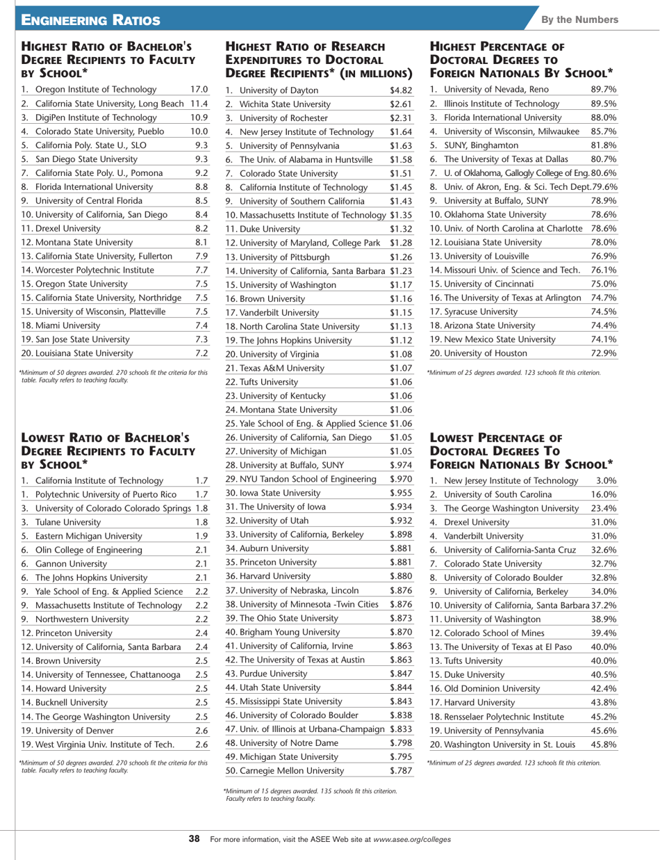 Engineering by the Numbers - American Society for Engineering Education, Page 26