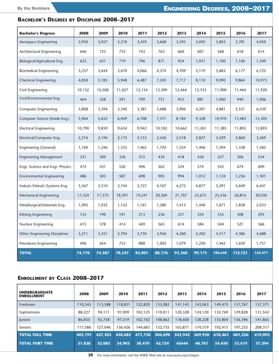 Engineering by the Numbers - American Society for Engineering Education, Page 27