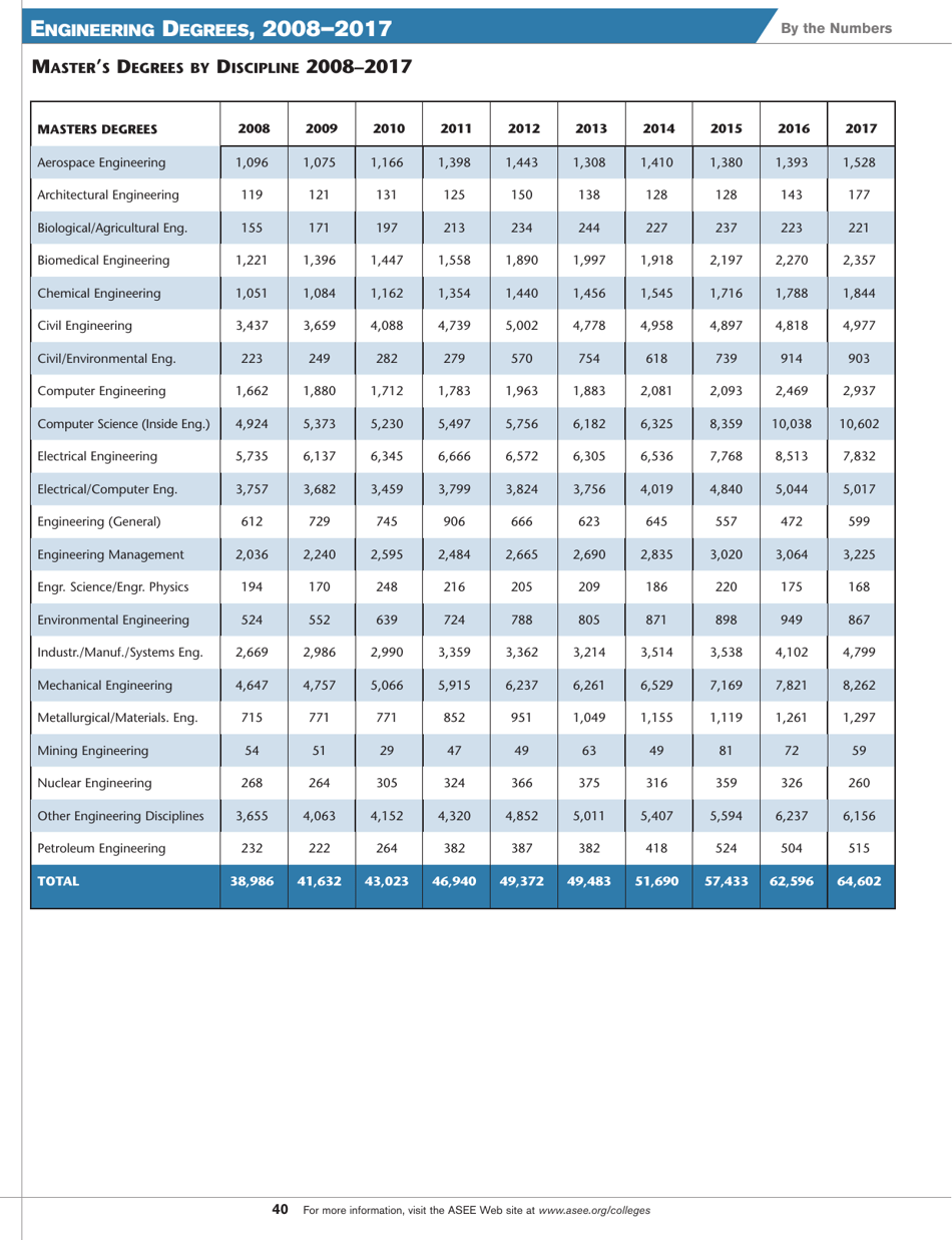 Engineering by the Numbers - American Society for Engineering Education, Page 28