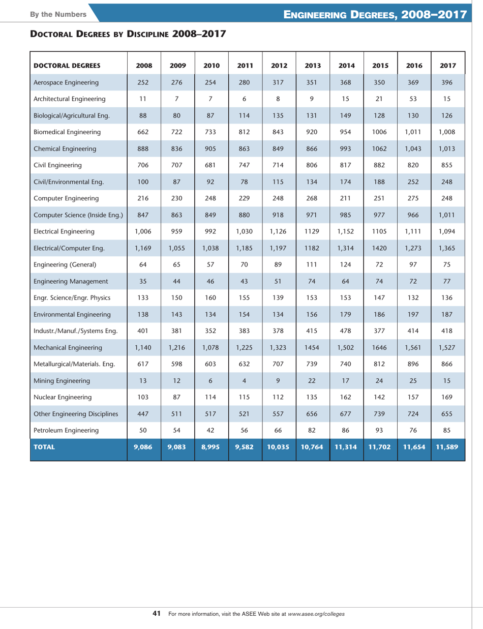 Engineering by the Numbers - American Society for Engineering Education, Page 29