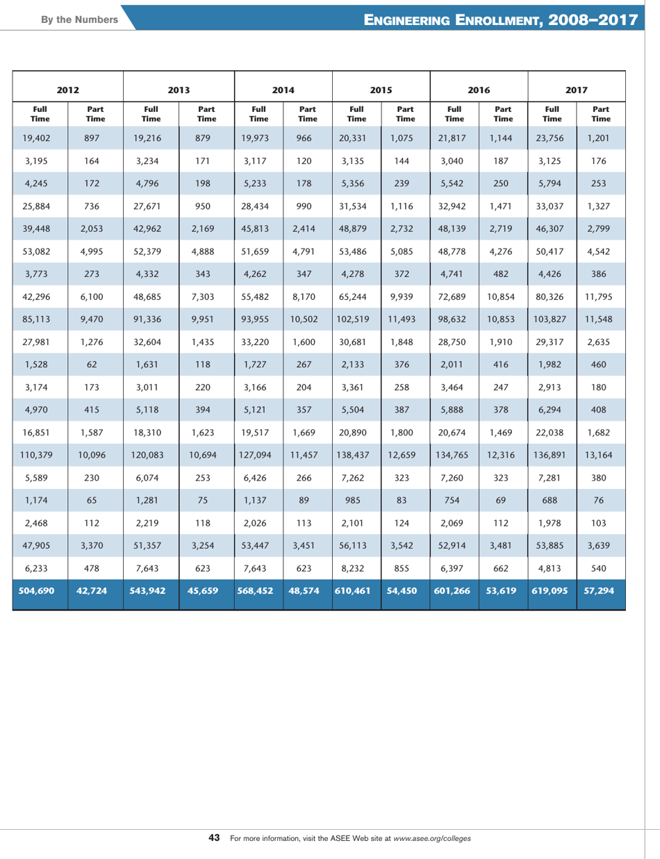 Engineering by the Numbers - American Society for Engineering Education, Page 31