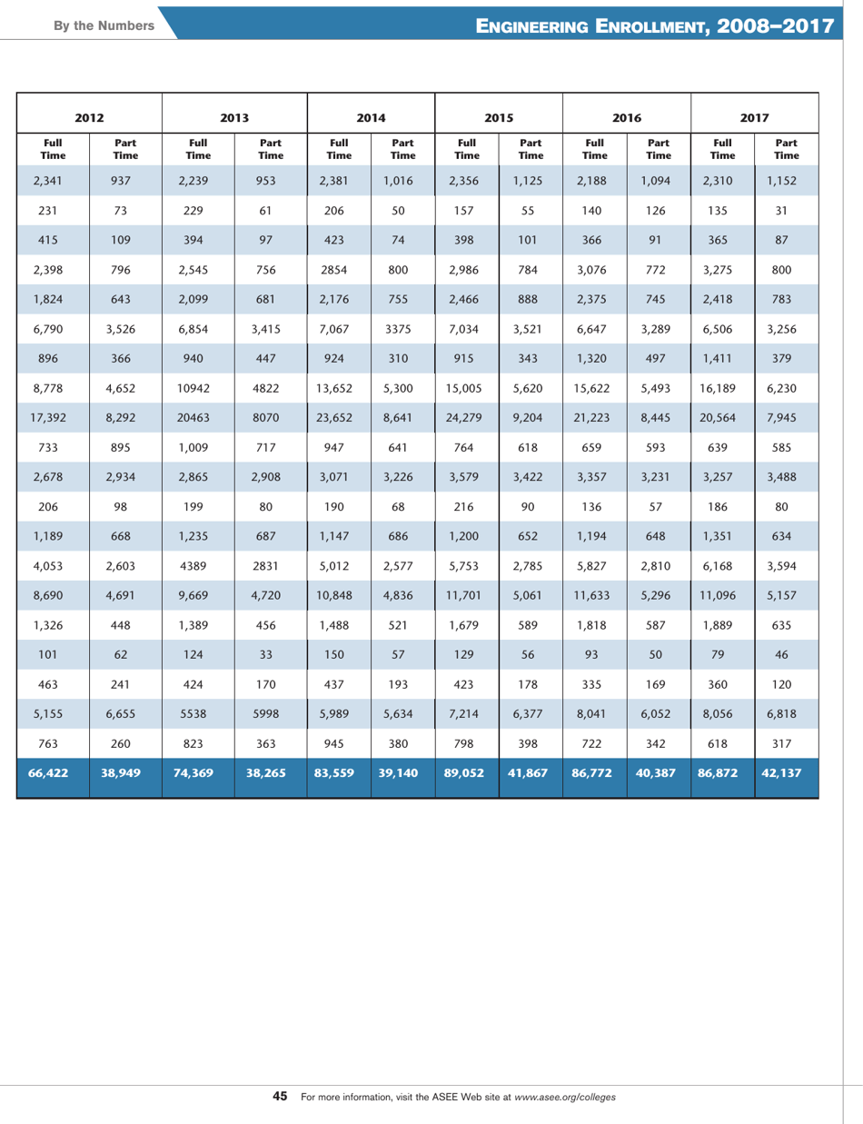 Engineering by the Numbers - American Society for Engineering Education, Page 33