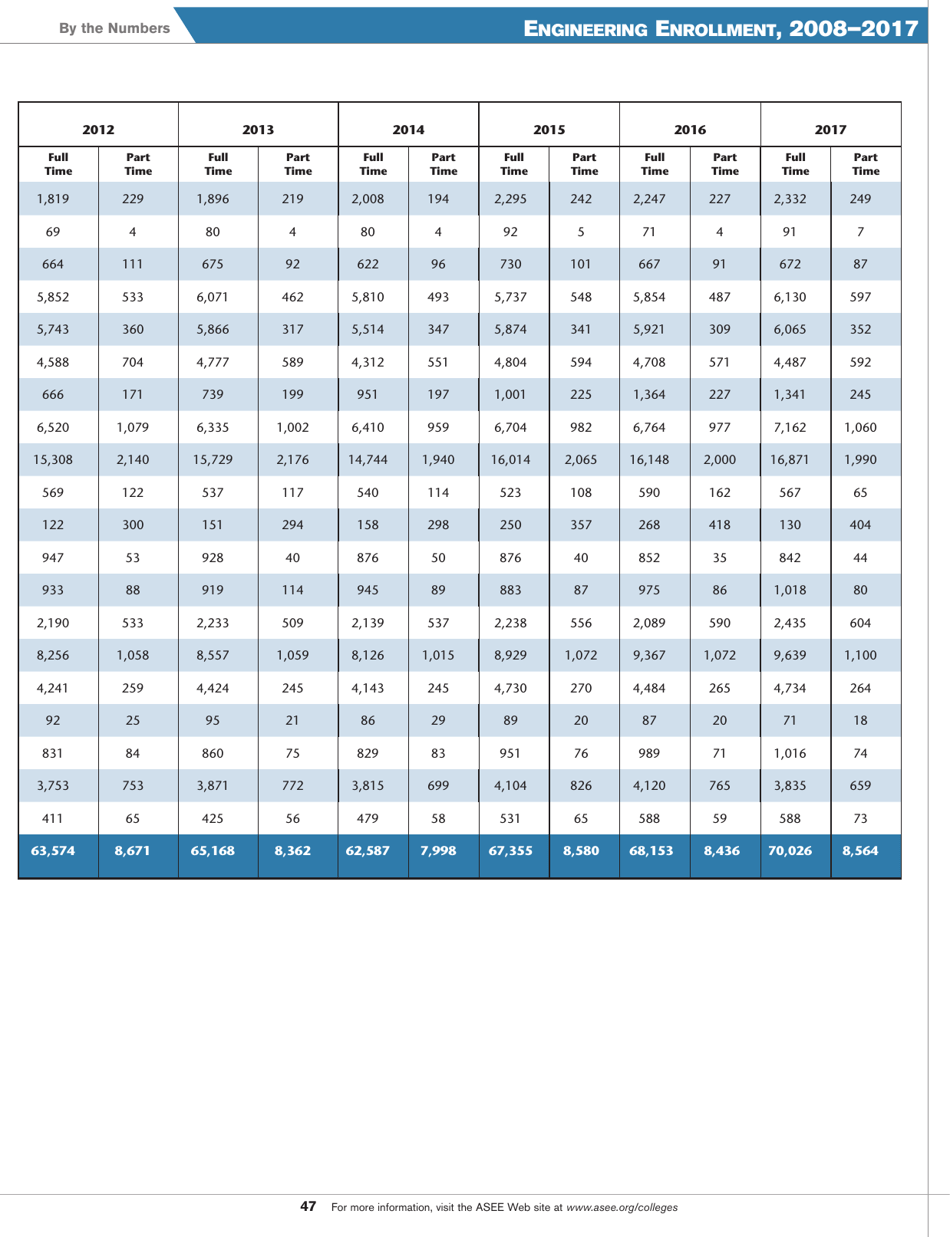 Engineering by the Numbers - American Society for Engineering Education, Page 35