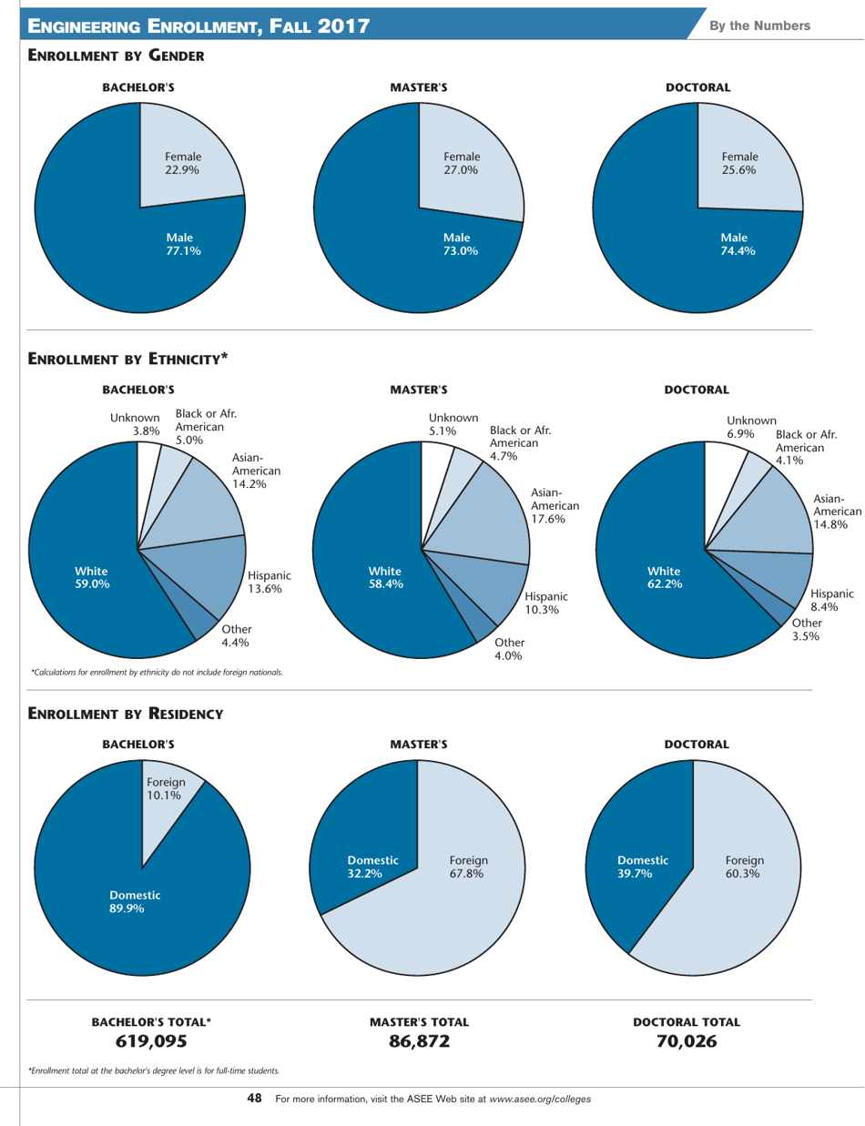Engineering by the Numbers - American Society for Engineering Education, Page 36