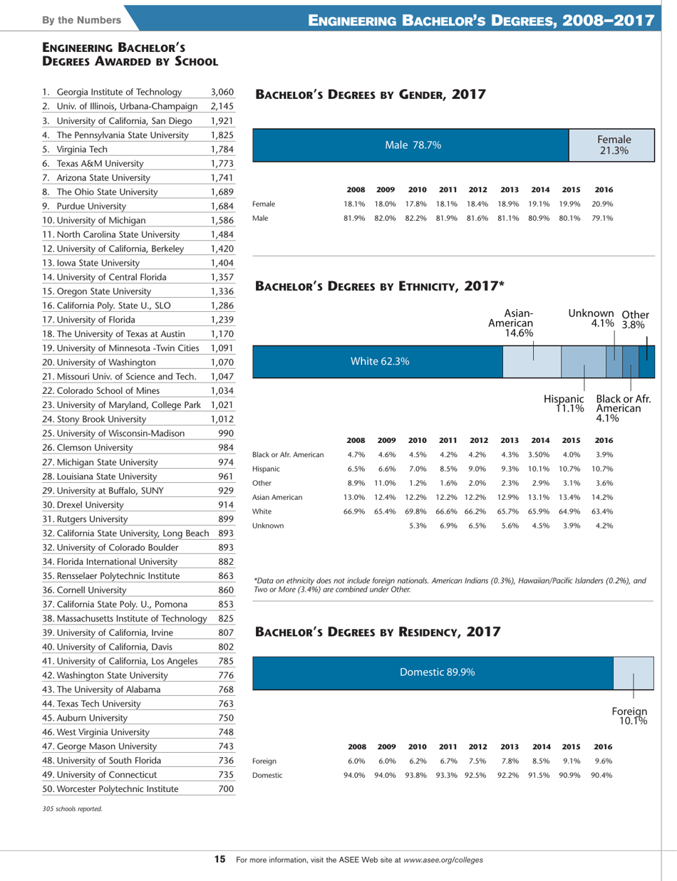 Engineering by the Numbers - American Society for Engineering Education, Page 3