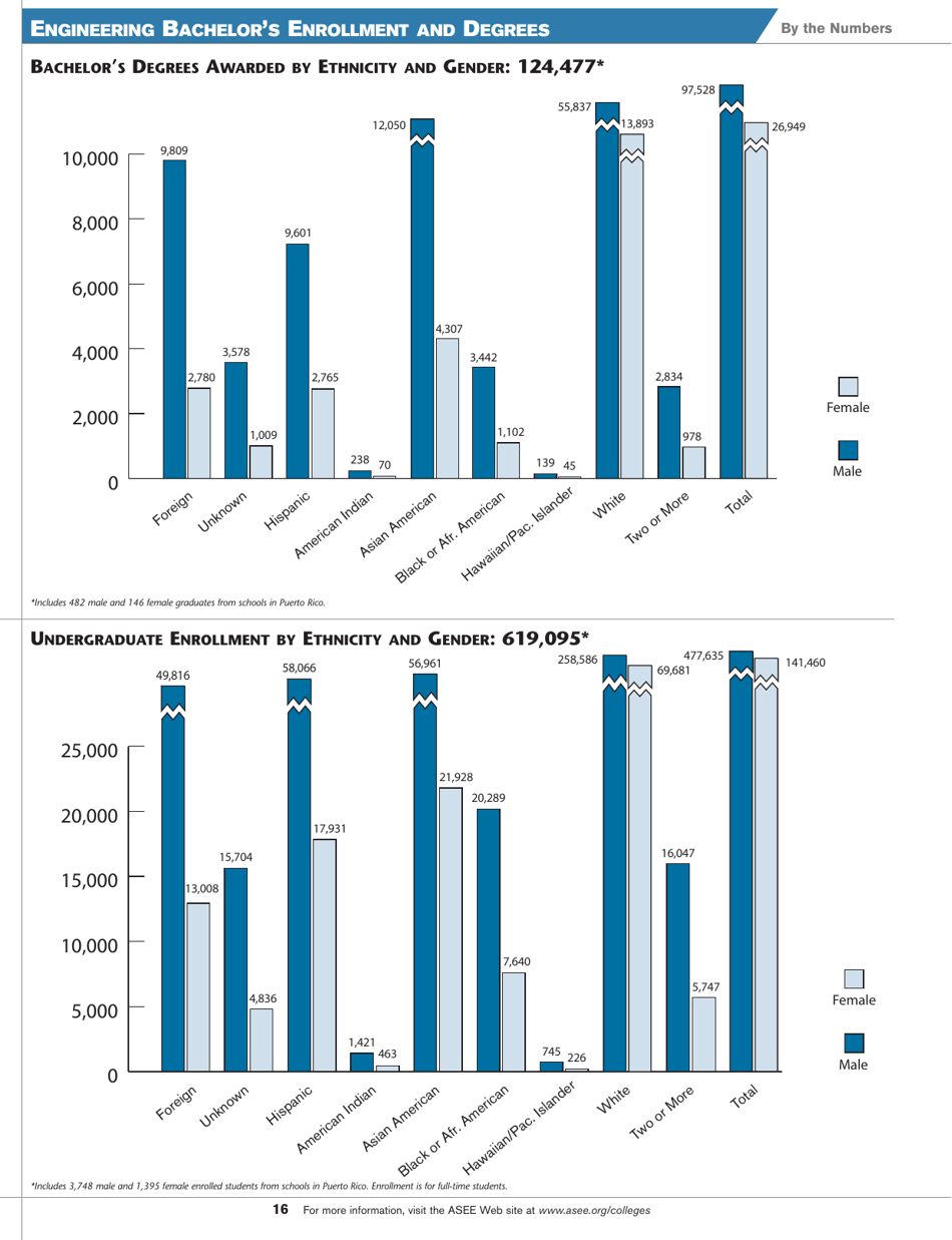 Engineering by the Numbers - American Society for Engineering Education, Page 4