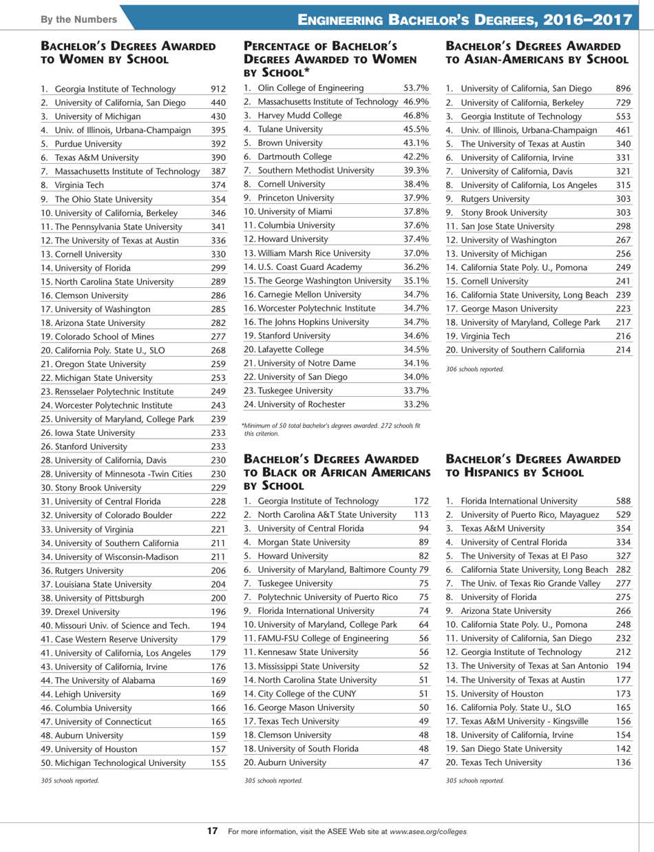 Engineering by the Numbers - American Society for Engineering Education, Page 5