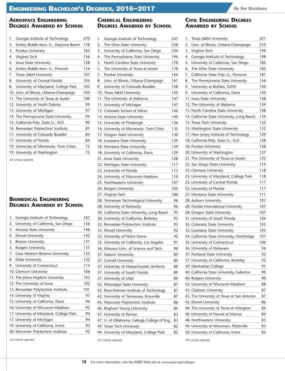 Engineering by the Numbers - American Society for Engineering Education, Page 6