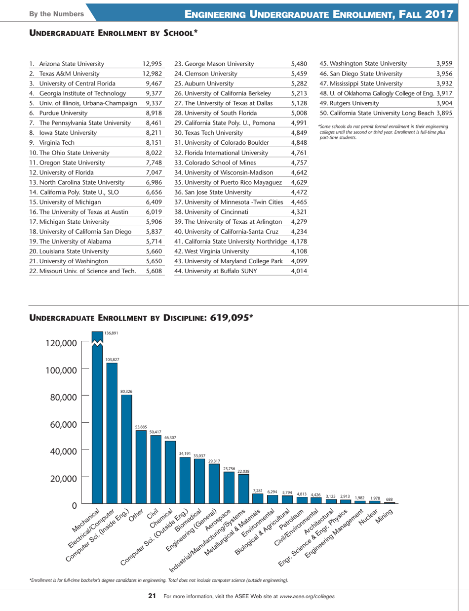 Engineering by the Numbers - American Society for Engineering Education, Page 9