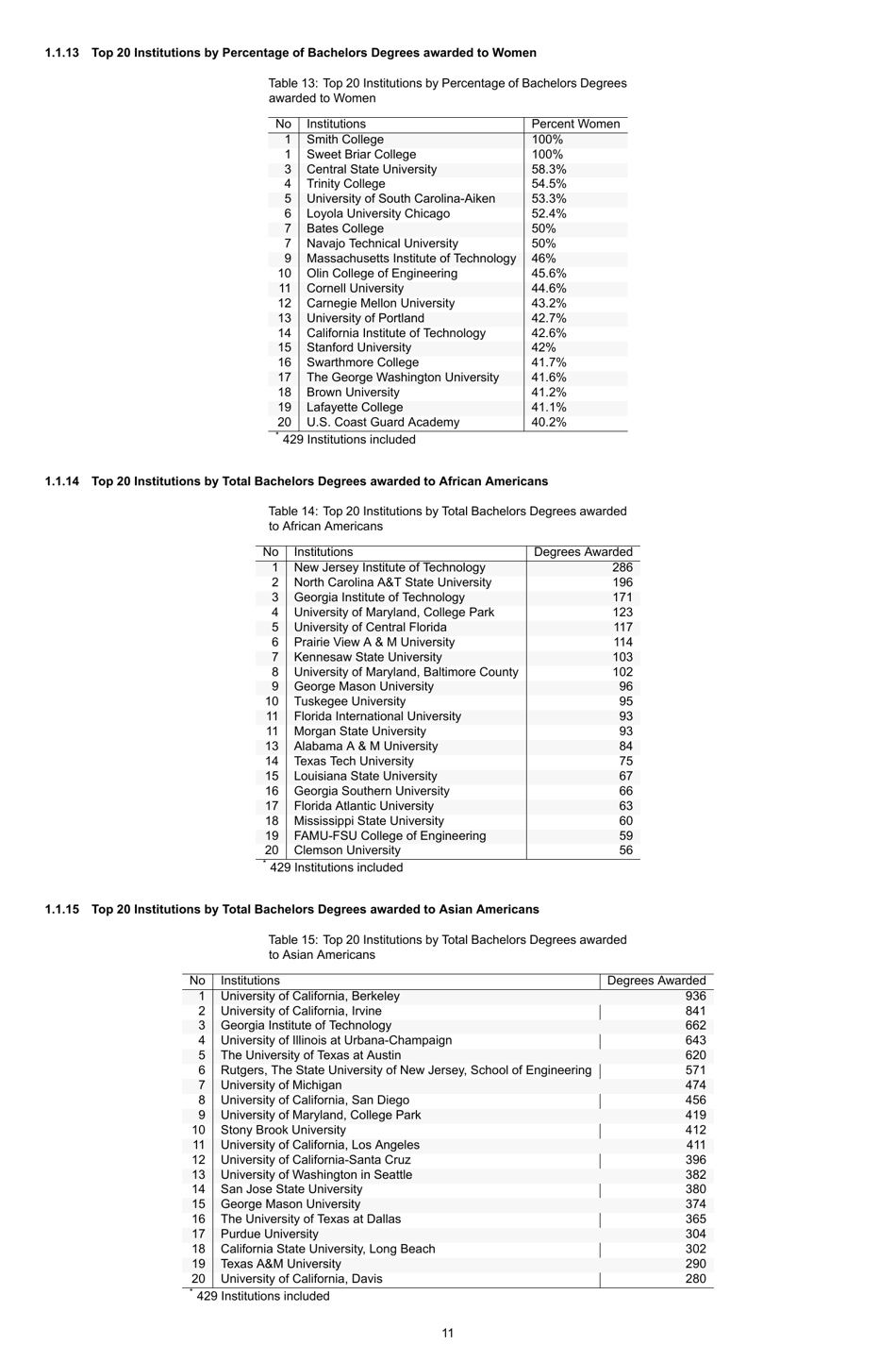 Engineering by the Numbers - American Society for Engineering Education, Page 40