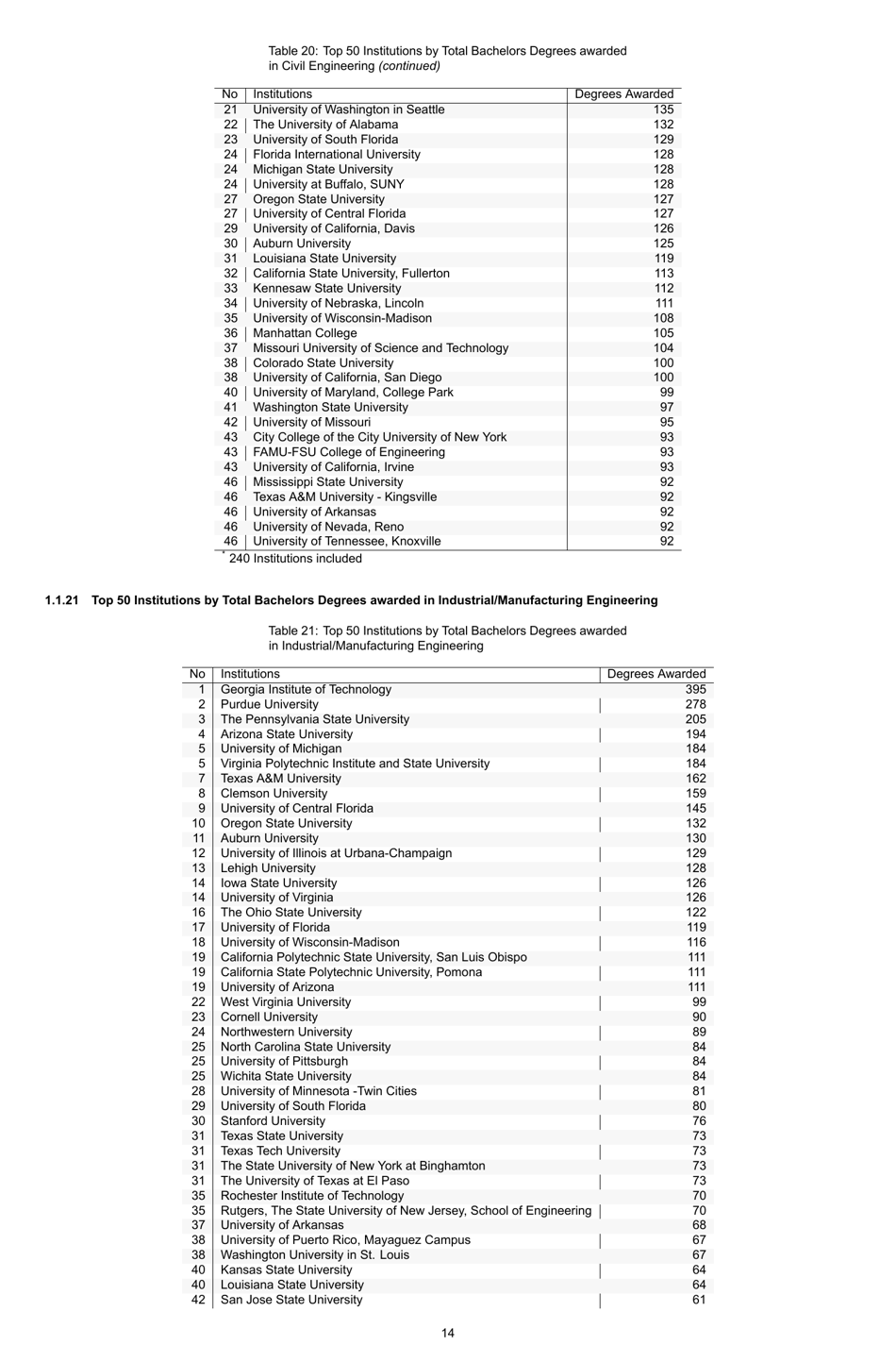 Engineering by the Numbers - American Society for Engineering Education, Page 43