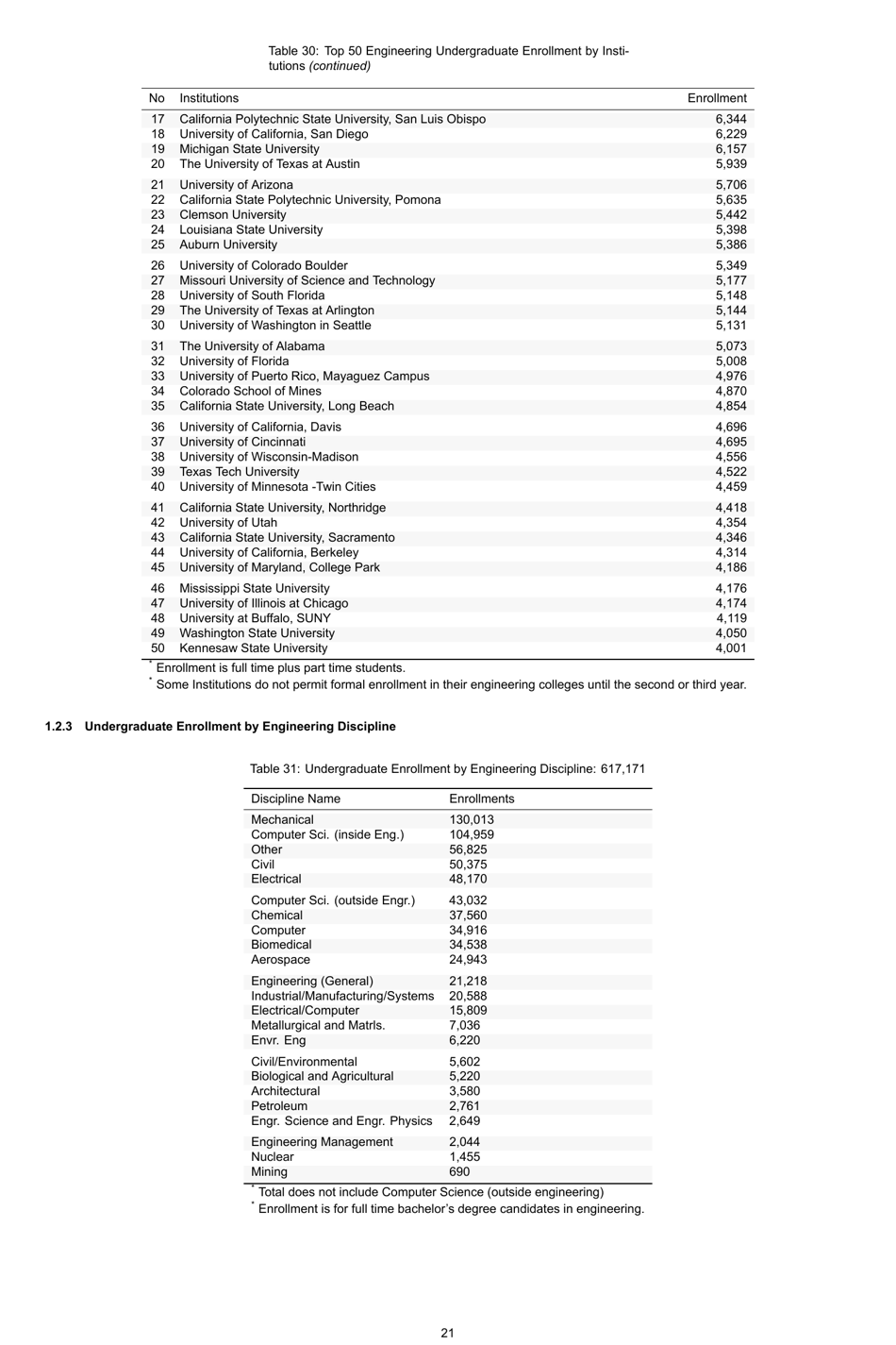 Engineering by the Numbers - American Society for Engineering Education, Page 50