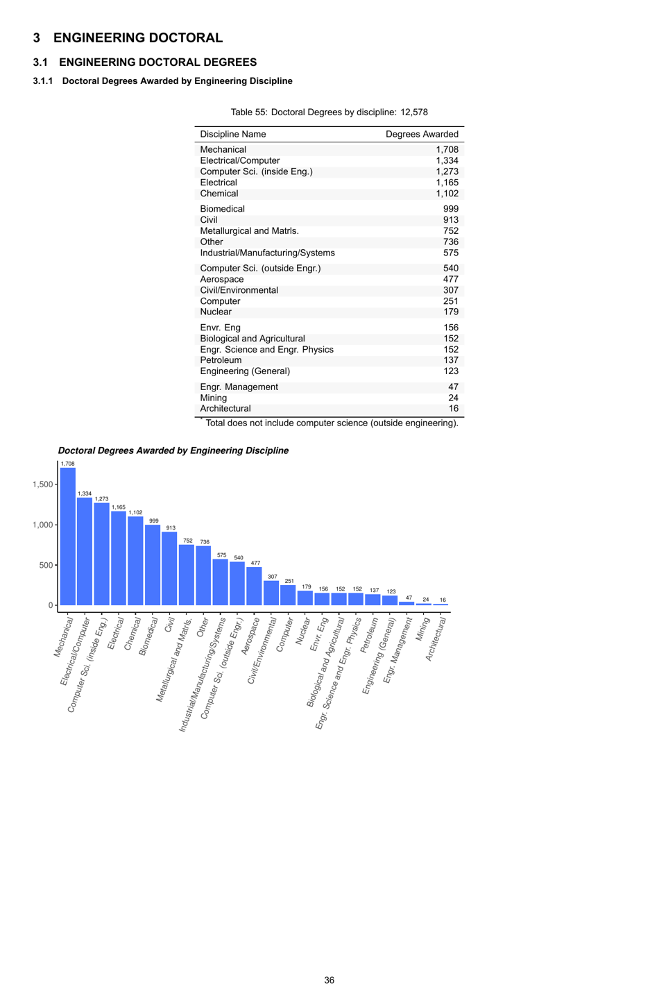 Engineering by the Numbers - American Society for Engineering Education, Page 65