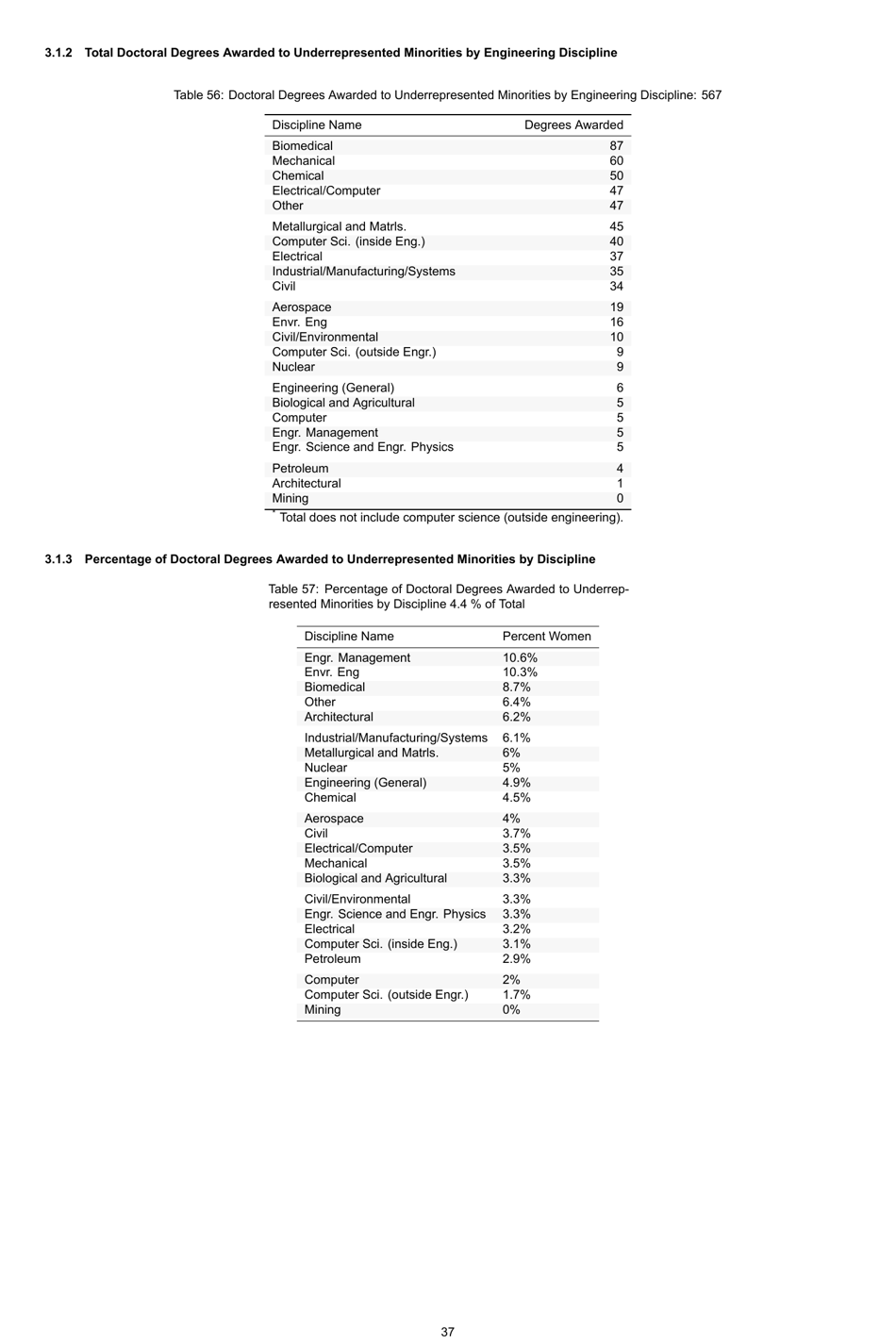 Engineering by the Numbers - American Society for Engineering Education, Page 66