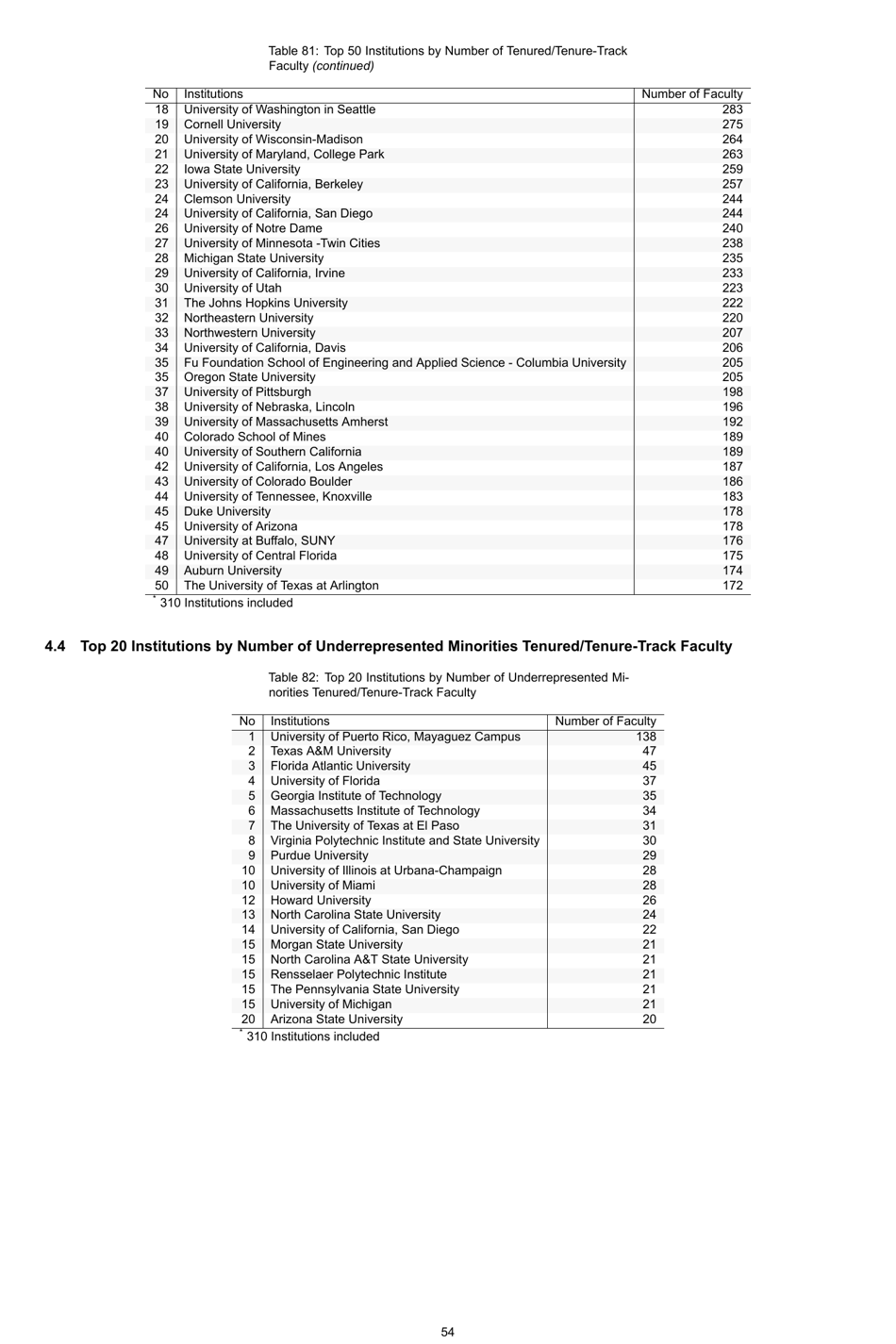 Engineering by the Numbers - American Society for Engineering Education, Page 83