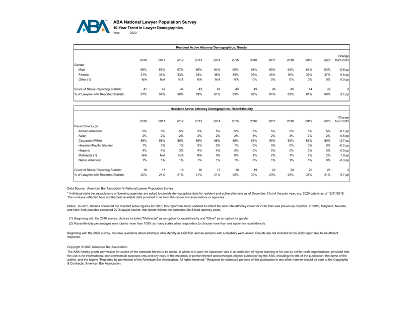 Aba National Lawyer Population Survey 10-year Trend in Lawyer Demographics, 2020