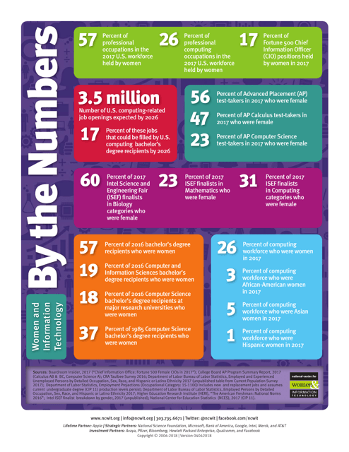 Women and Information Technology by the Numbers - National Center for Women & Information Technology