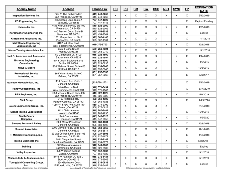 Special Inspection and Testing Form - City of San Juan Bautista, California, Page 13